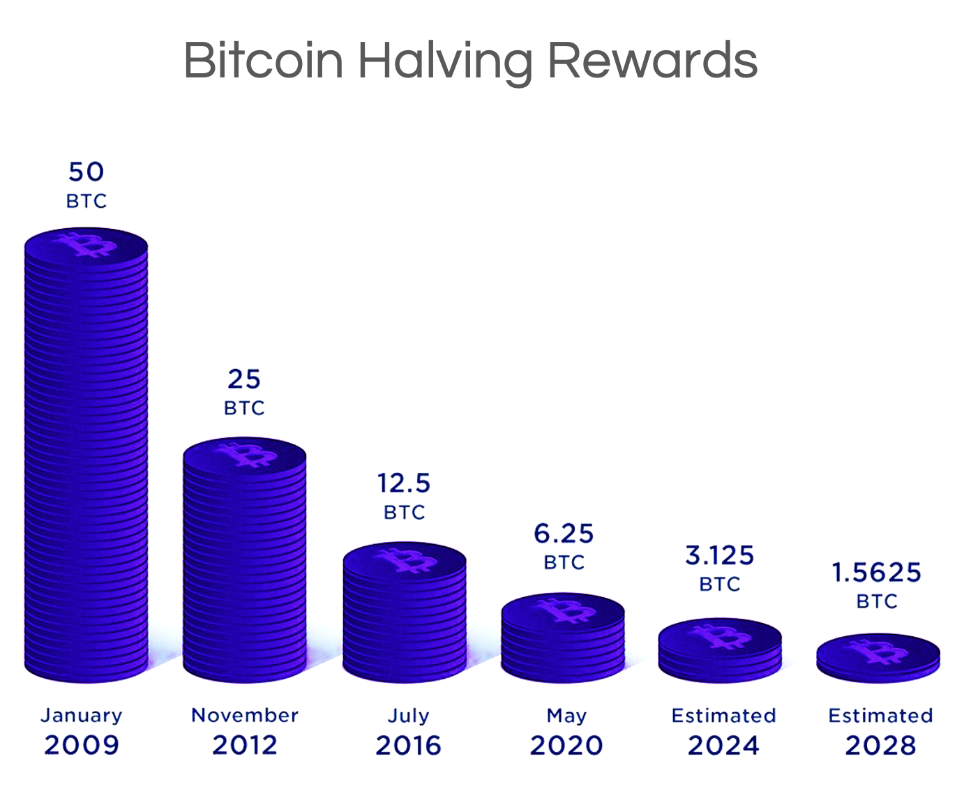 What Is The Bitcoin Halving?